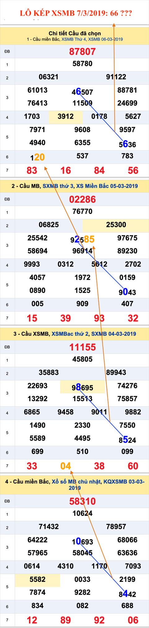 An so kep thu nhi - Lo kep XSMB 7-3-2019 An so kep thu nhi - Lo kep XSMB 7-3-2019